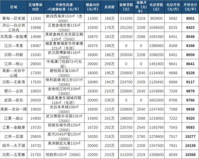 武漢最新房?jī)r(jià)和月供地圖!看看自己收入夠買哪?