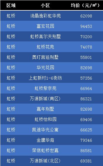 虹橋3月房價走勢圖新鮮出爐 部分小區二手房價格一覽