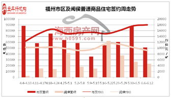 直逼2萬大關 上周福州住宅成交均價18030元 ㎡