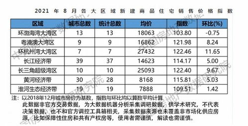 謝逸楓 8月商品住宅均價80座城市破萬 100城288城房價過半上漲