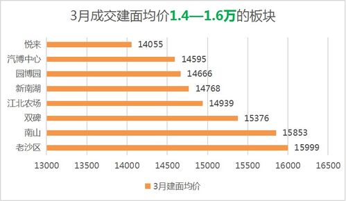 重慶各板塊房價地圖更新,46個板塊超30個漲價