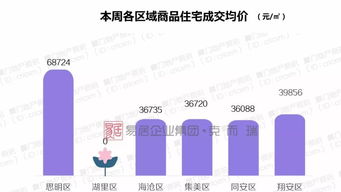 廈門(mén)商品住宅持續(xù)斷供 房?jī)r(jià)已連續(xù)三周4萬(wàn)