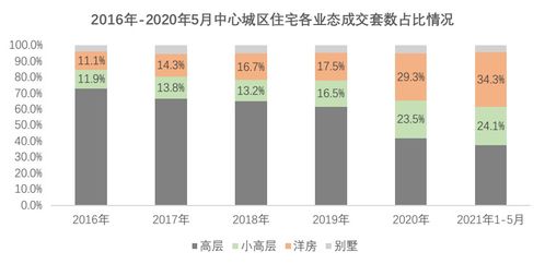 高房價之下,洋房產品的剛性表現