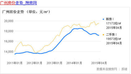 廣州房價 廣州房價走勢2015廣州房價均價