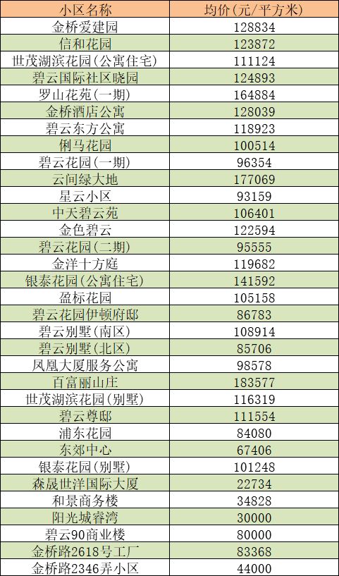 碧云 聯(lián)洋3月房?jī)r(jià)走勢(shì)圖新鮮出爐 部分小區(qū)二手房?jī)r(jià)格參考
