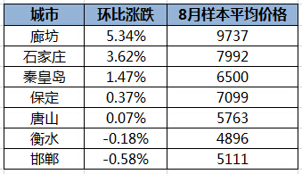 八月房?jī)r(jià)河北七市五漲兩跌廊坊漲幅5.34%居首_房產(chǎn)資訊-廊坊搜房網(wǎng)