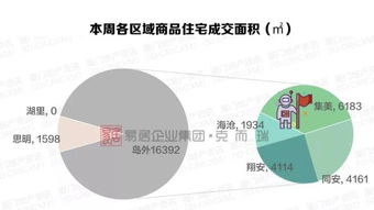 廈門商品住宅成交慘遭滑鐵盧 房?jī)r(jià)緊逼4萬(wàn) ㎡