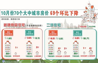 10月70城房?jī)r(jià)環(huán)比無(wú)一上漲