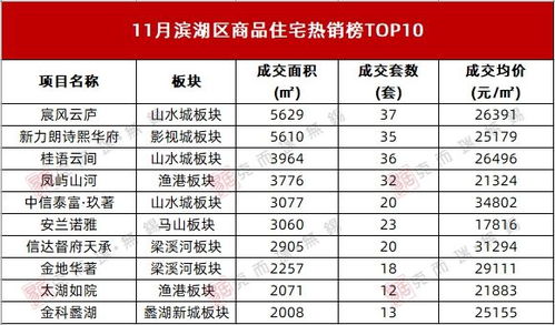 無錫最新房價地圖出爐 6區均降 最高區域降幅7.53