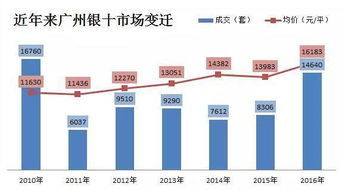 10月廣州最新房價地圖 十區房價齊漲 五區創新高