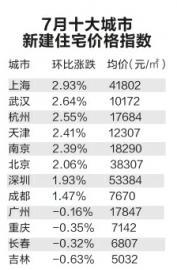 7月成交淡季長(zhǎng)春房?jī)r(jià)微降_鳳凰資訊