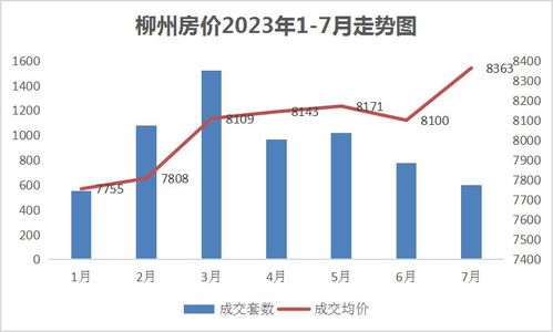 2023年柳州房?jī)r(jià)走勢(shì)如何,柳州房?jī)r(jià)走勢(shì)圖一目了然給你答案