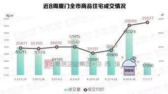 廈門(mén)商品住宅成交慘遭滑鐵盧 房?jī)r(jià)緊逼4萬(wàn) ㎡