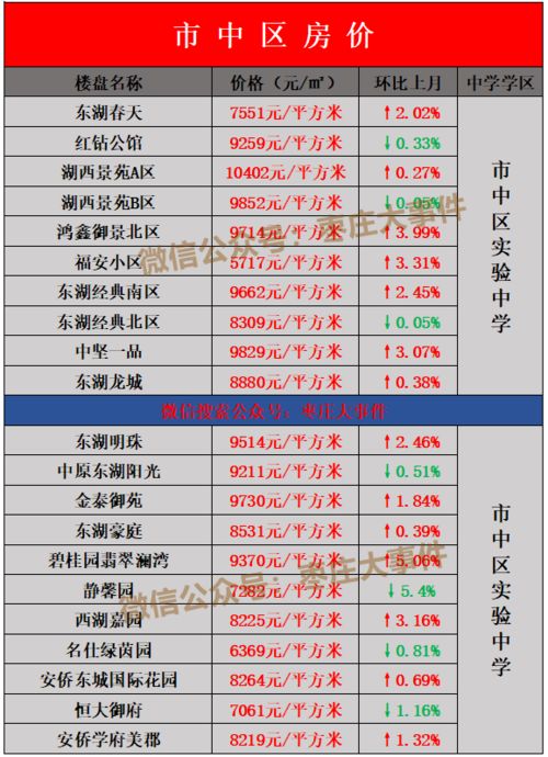 棗莊二手房開始下跌 6月份房價盤點 附新老城學區劃分