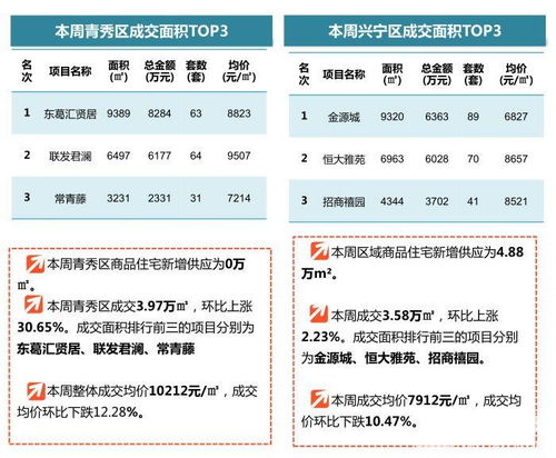一周房價回顧 商品住宅均價8469元/㎡，環比下降4.89%