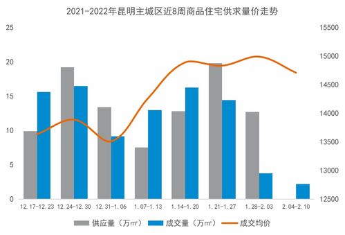 昆明房地產市場面臨調整，房企銷售額及成交均價雙雙下滑
