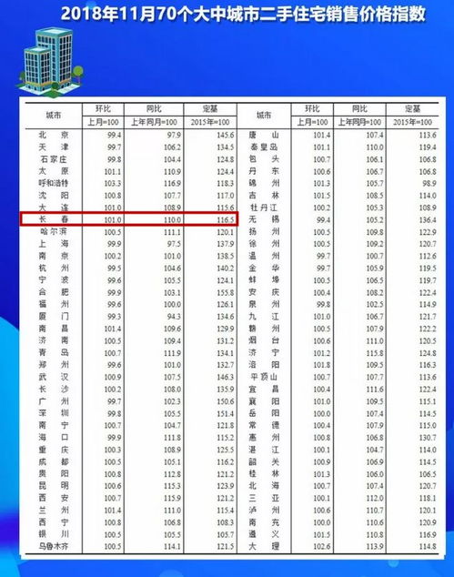 70城最新房價觀察 17城二手房價格回落，長春樓市走勢分析