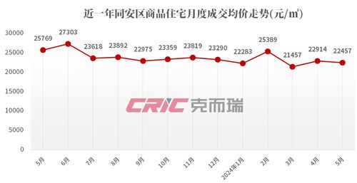 5月廈門房?jī)r(jià)地圖 15個(gè)板塊房?jī)r(jià)下跌，市場(chǎng)現(xiàn)分化趨勢(shì)