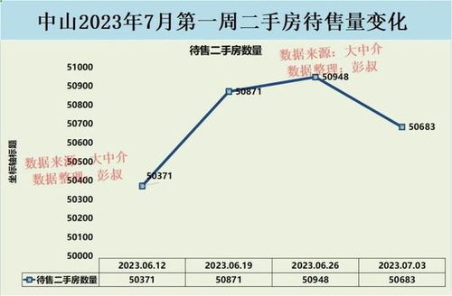 2023年7月中山樓市觀察 二手房?jī)r(jià)格持續(xù)下跌，待售房源超5萬(wàn)套